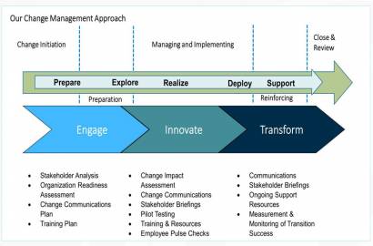 Change Management