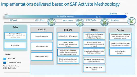 HR Transformation -Activate Methodology v1.0