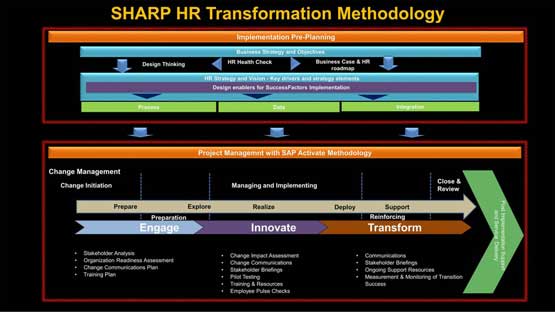 HR Transformation Methodology