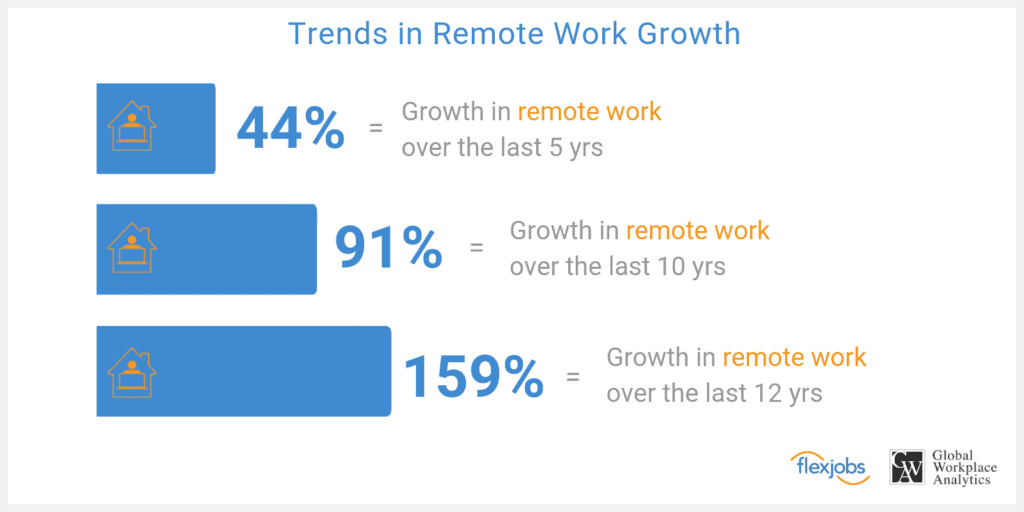 Trends is Remote Work Growth