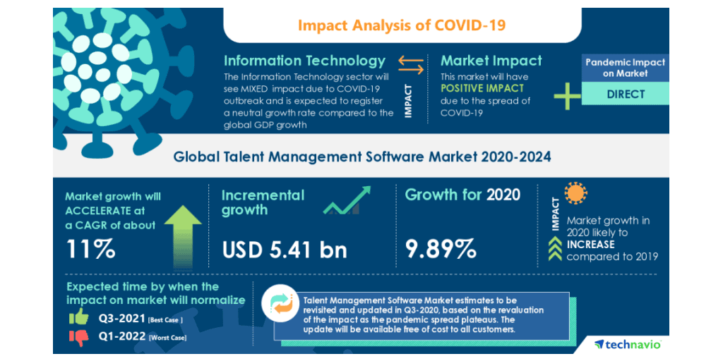 Impact Analysis of COVID-19