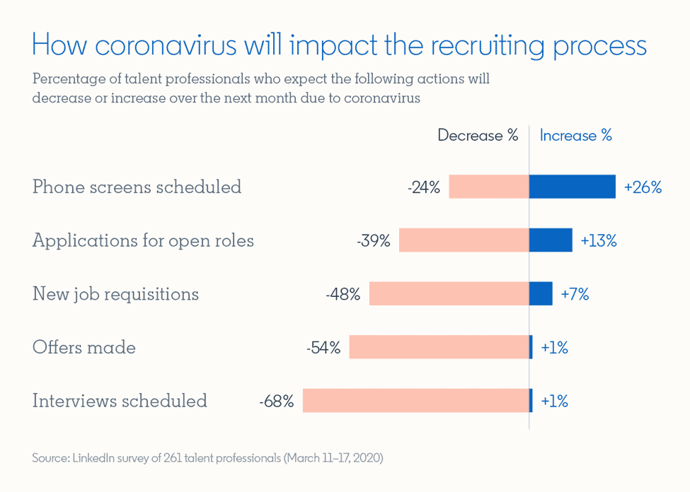 How COVID-19 will impact the recruiting process