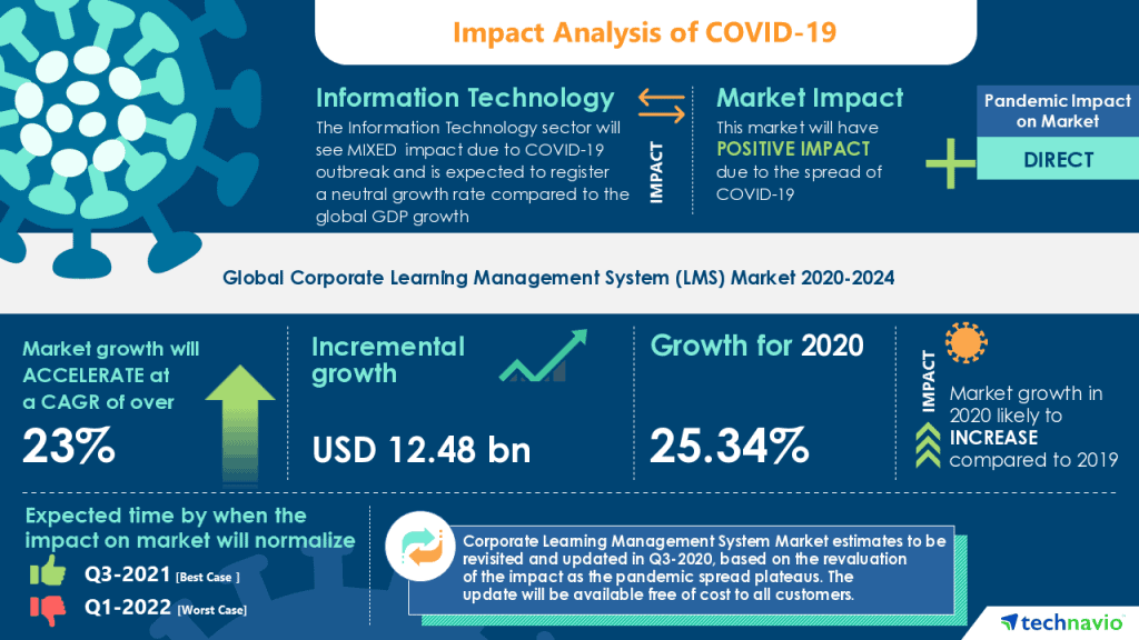 Impact Analysis COVID-19