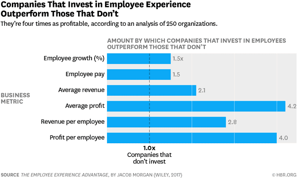 Employee Experience Investment