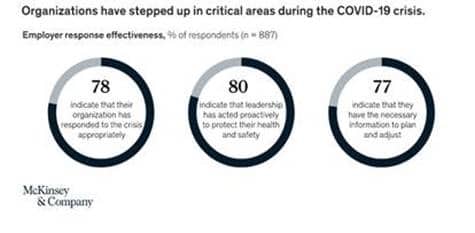 Organizations have stepped up during COVID-19