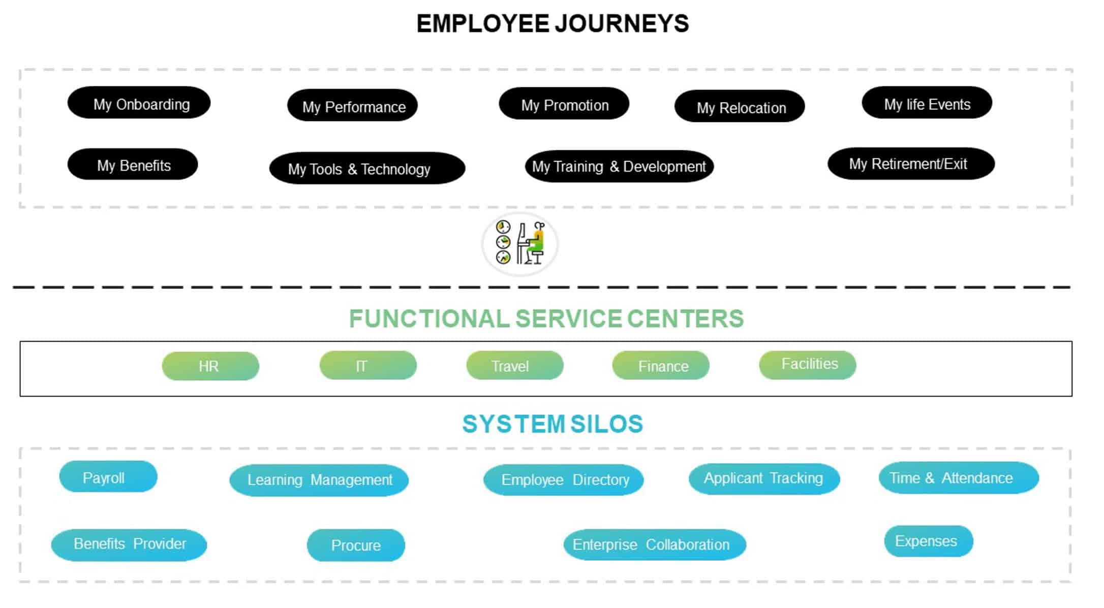 Employee Journey 2 Enhance Employee Experience with SAP SuccessFactors Work Zone