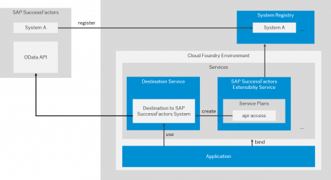 SAP BTP and SAP SuccessFactors Extension Services W BTP