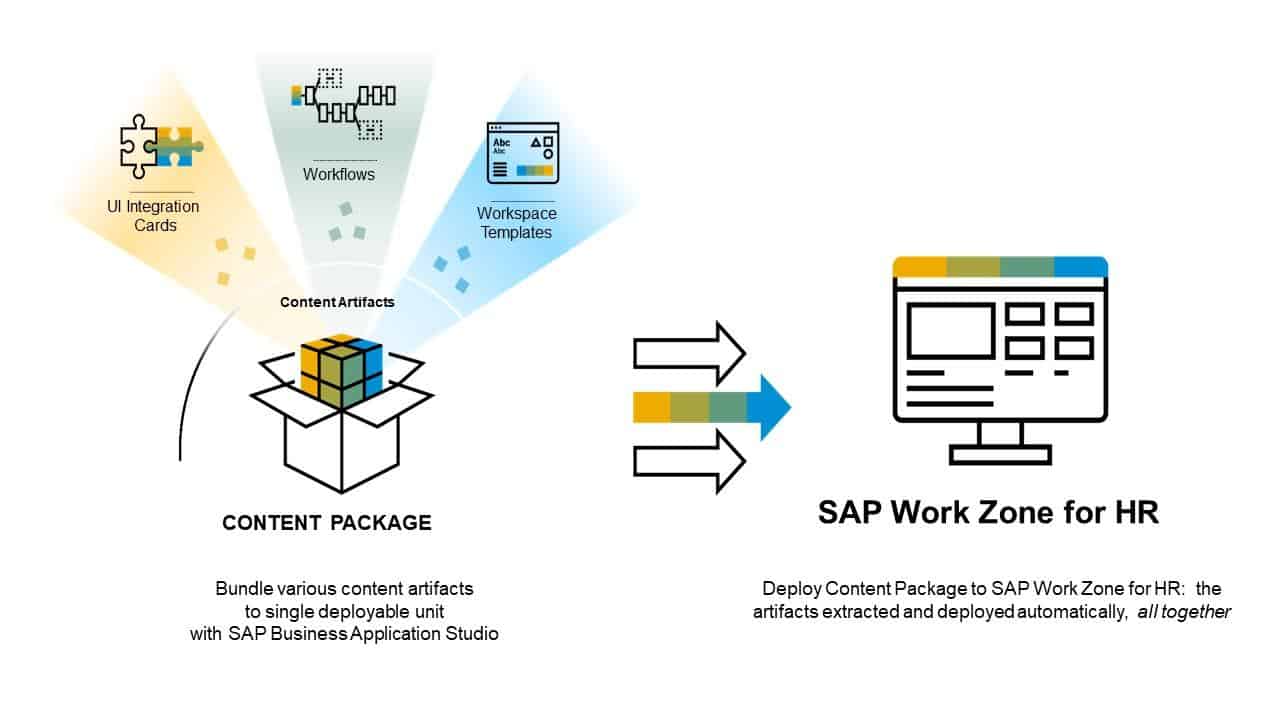 image2 Enhance Employee Experience with SAP SuccessFactors Work Zone