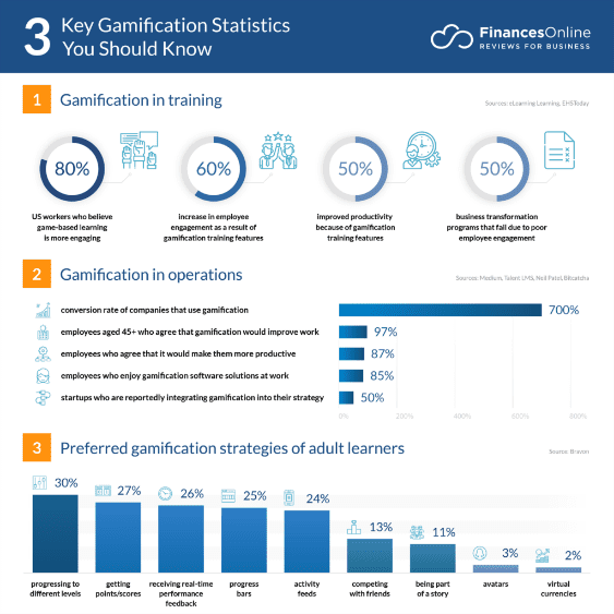 image1 How Gamification in the Workplace Impacts Employee Productivity