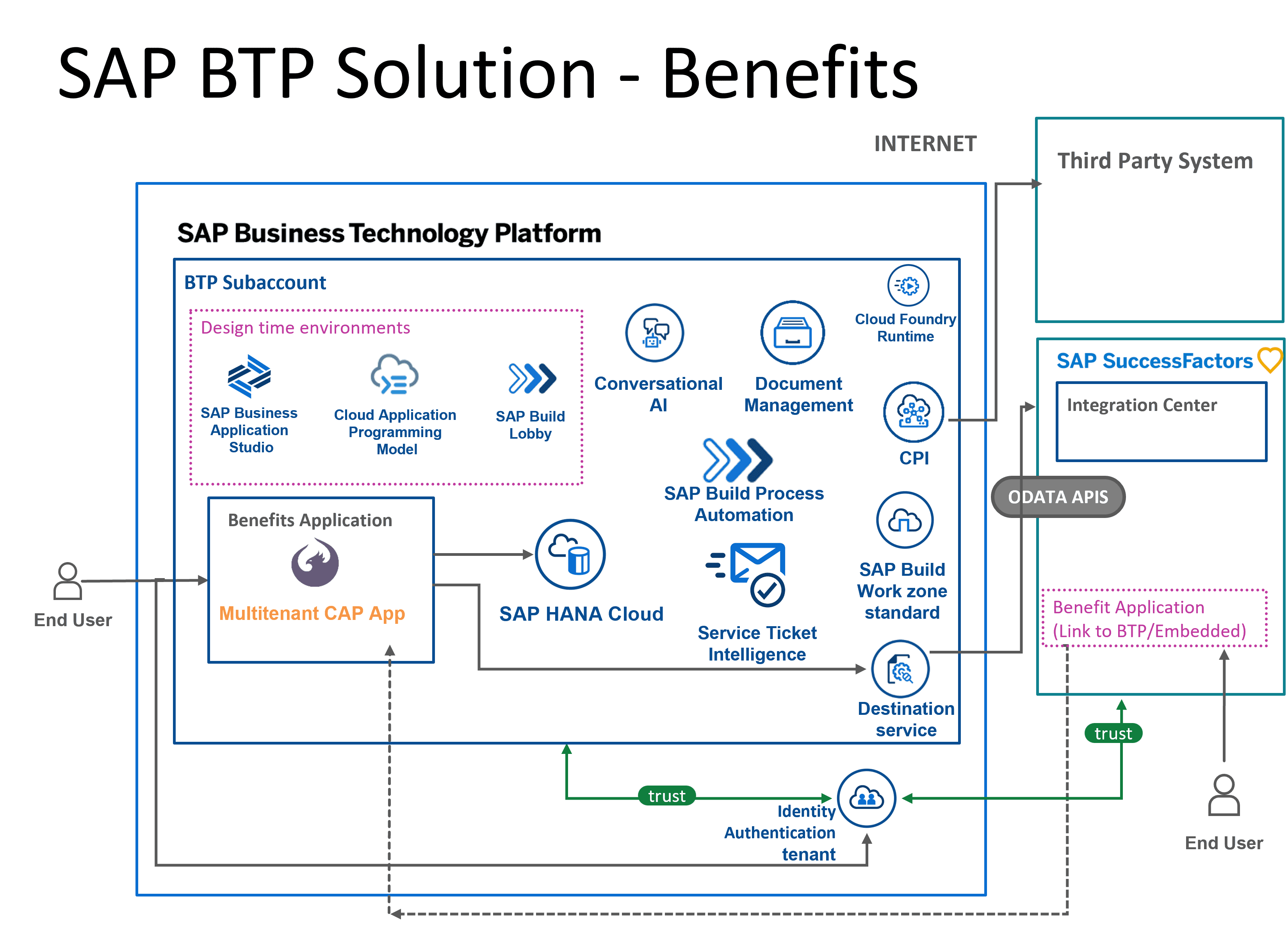 Architectural Diagram Why Flexibility, Configurability & Extensibility matter for Benefits Administration?